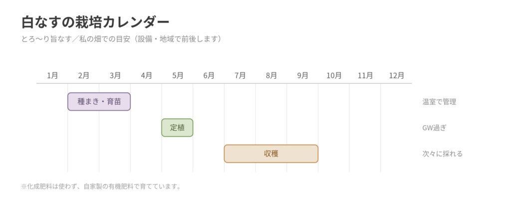 栽培カレンダーの図解